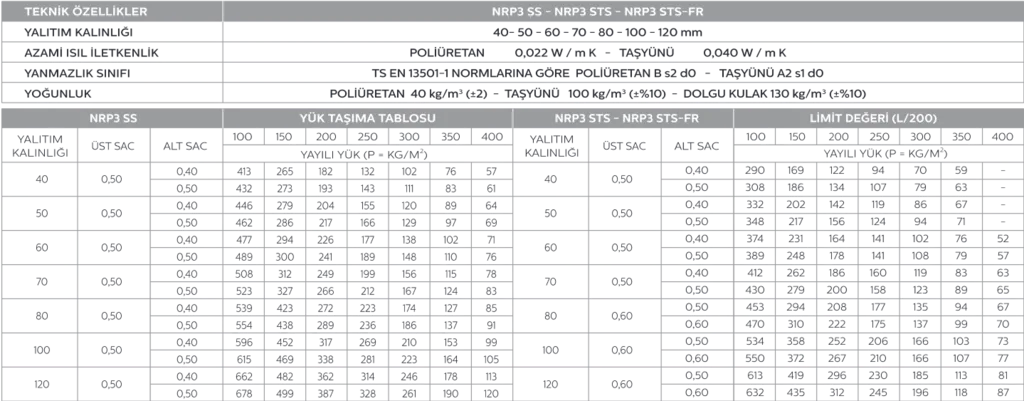 NRP3 PU load table