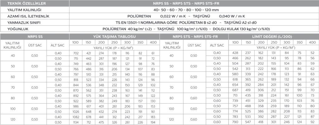 Acoustic Roof - Rock Wool load table
