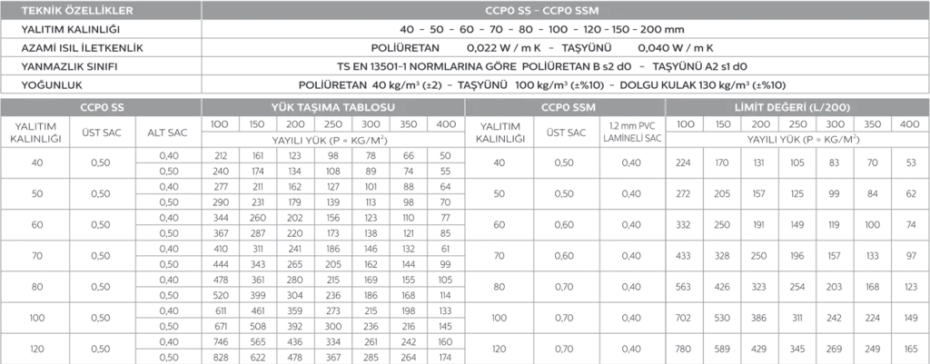 CCP01 PU load table